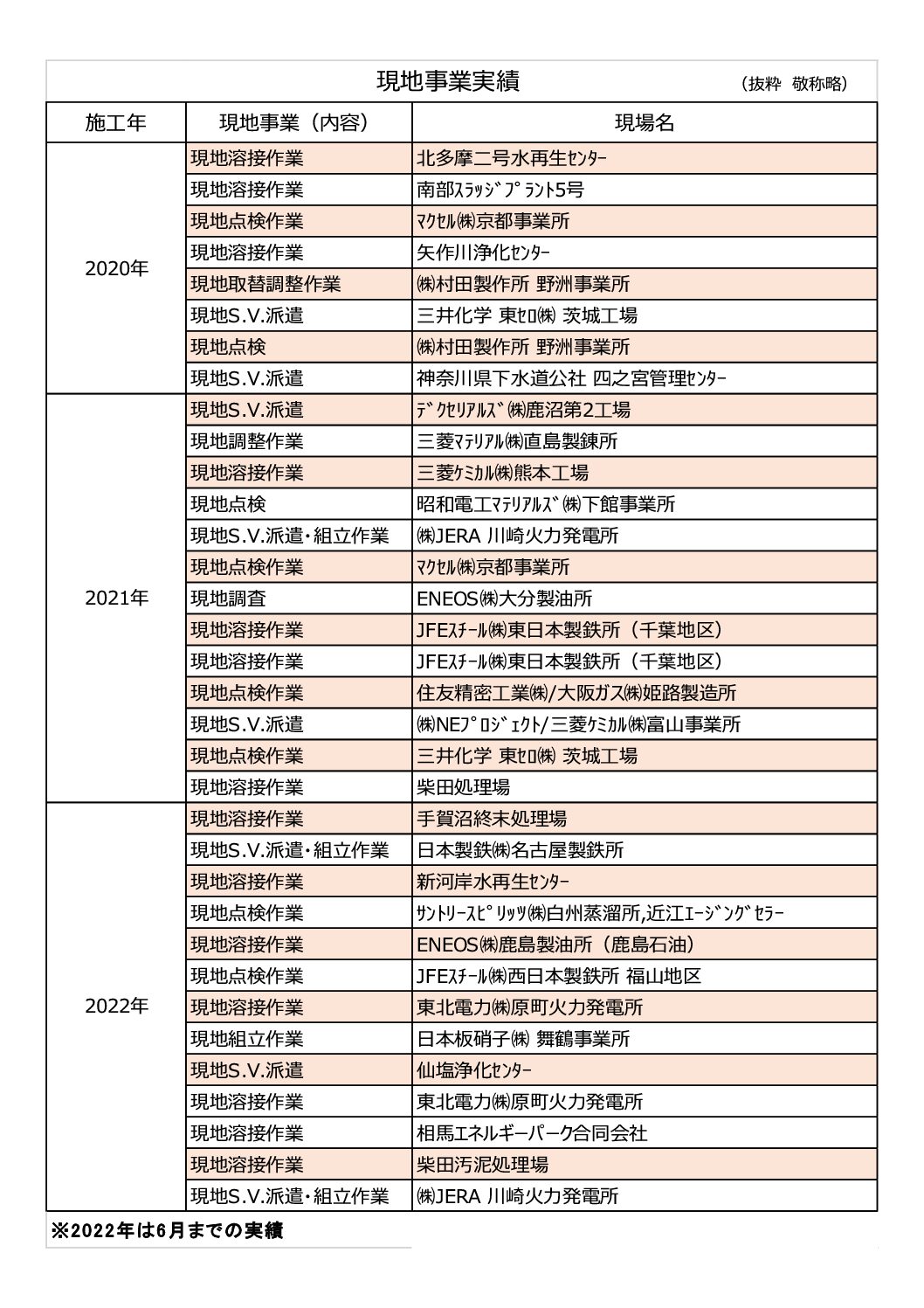 現地作業実績